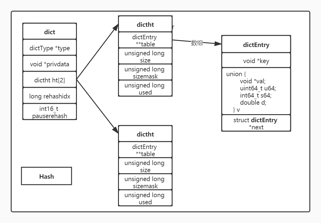 redis的hash的实现结构
